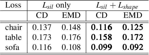 Figure 4 for Optimizable Object Reconstruction from a Single View