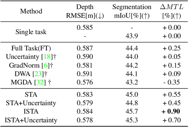 Figure 4 for On Steering Multi-Annotations per Sample for Multi-Task Learning