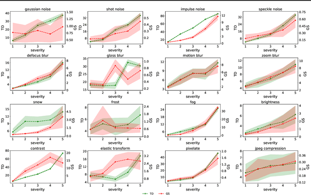 Figure 4 for Topology Distance: A Topology-Based Approach For Evaluating Generative Adversarial Networks