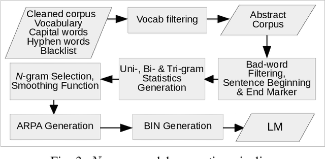 Figure 3 for Real-Time Optimized N-gram For Mobile Devices