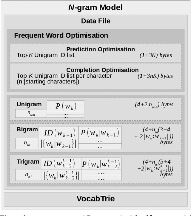 Figure 4 for Real-Time Optimized N-gram For Mobile Devices