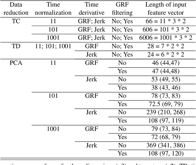 Figure 2 for Systematic Comparison of the Influence of Different Data Preprocessing Methods on the Classification of Gait Using Machine Learning
