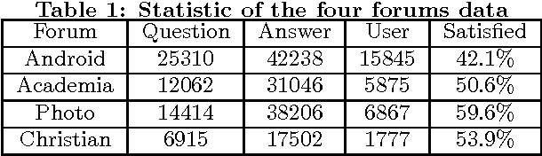 Figure 2 for User Personalized Satisfaction Prediction via Multiple Instance Deep Learning