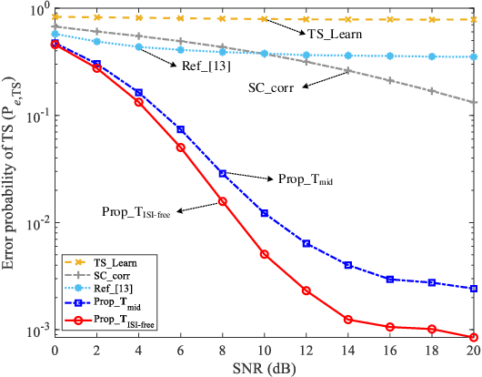 Figure 2 for Label Design-based ELM Network for Timing Synchronization in OFDM Systems with Nonlinear Distortion
