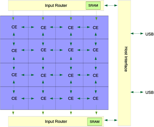 Figure 3 for Ultra Power-Efficient CNN Domain Specific Accelerator with 9.3TOPS/Watt for Mobile and Embedded Applications