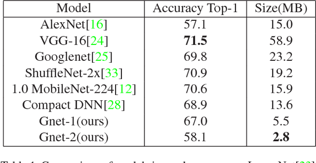 Figure 2 for Ultra Power-Efficient CNN Domain Specific Accelerator with 9.3TOPS/Watt for Mobile and Embedded Applications