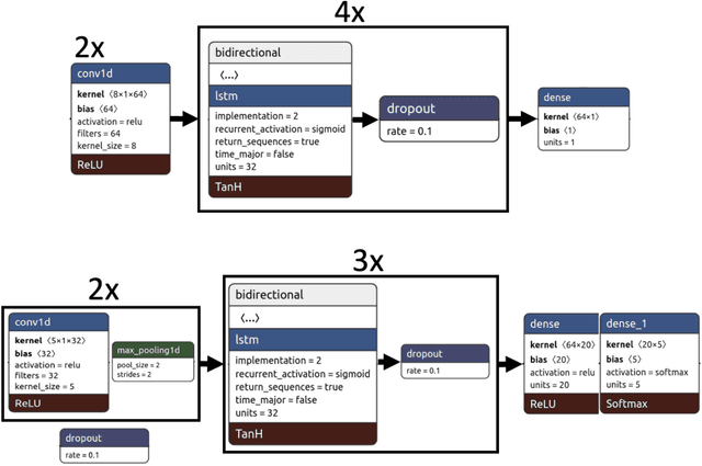 Figure 1 for Efficient recurrent neural network methods for anomalously diffusing single particle short and noisy trajectories
