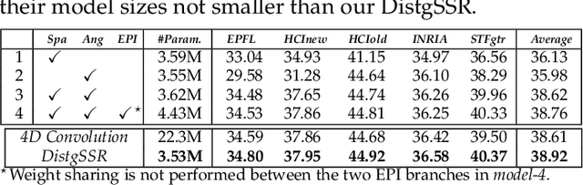 Figure 2 for Disentangling Light Fields for Super-Resolution and Disparity Estimation