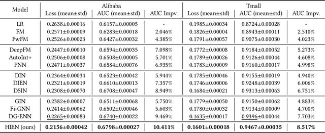 Figure 4 for HIEN: Hierarchical Intention Embedding Network for Click-Through Rate Prediction