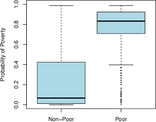 Figure 1 for Household poverty classification in data-scarce environments: a machine learning approach
