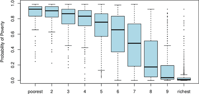 Figure 2 for Household poverty classification in data-scarce environments: a machine learning approach