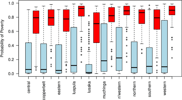 Figure 4 for Household poverty classification in data-scarce environments: a machine learning approach