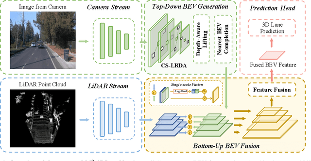 Figure 3 for M^2-3DLaneNet: Multi-Modal 3D Lane Detection