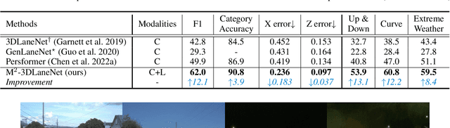Figure 2 for M^2-3DLaneNet: Multi-Modal 3D Lane Detection