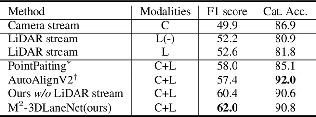 Figure 4 for M^2-3DLaneNet: Multi-Modal 3D Lane Detection