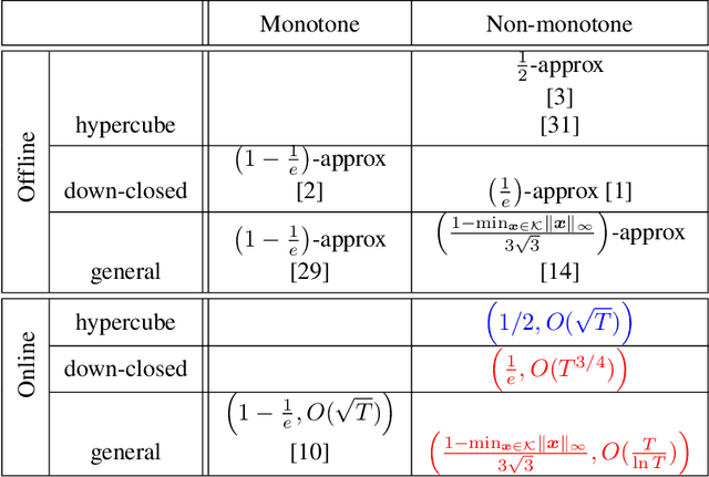 Figure 1 for Online Non-Monotone DR-submodular Maximization