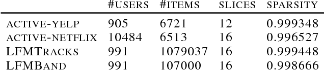 Figure 2 for Dynamic Collaborative Filtering with Compound Poisson Factorization