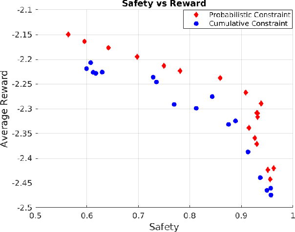 Figure 2 for Policy Gradients for Probabilistic Constrained Reinforcement Learning
