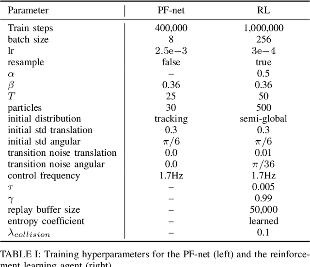 Figure 4 for Active Particle Filter Networks: Efficient Active Localization in Continuous Action Spaces and Large Maps