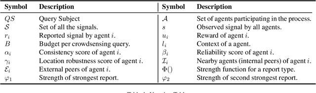 Figure 1 for FaRM: Fair Reward Mechanism for Information Aggregation in Spontaneous Localized Settings (Extended Version)
