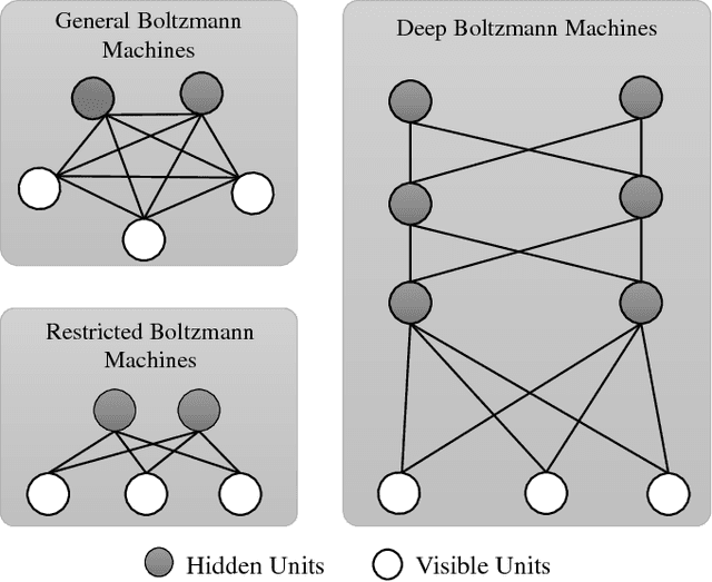 Figure 2 for What is in the scene? A Hybrid Deep Boltzmann Machine For Contextualized Scene Modeling