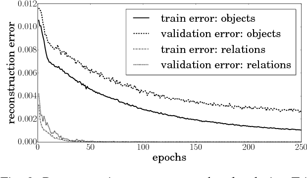 Figure 3 for What is in the scene? A Hybrid Deep Boltzmann Machine For Contextualized Scene Modeling