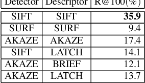 Figure 2 for Deep Metric Learning for Ground Images