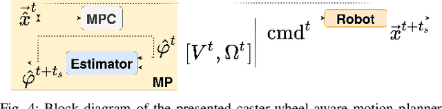 Figure 4 for A caster-wheel-aware MPC-based motion planner for mobile robotics