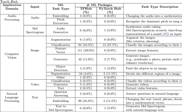 Figure 4 for Empirical Study on the Software Engineering Practices in Open Source ML Package Repositories