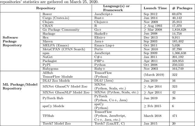 Figure 1 for Empirical Study on the Software Engineering Practices in Open Source ML Package Repositories