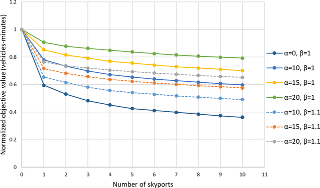 Figure 4 for Air Taxi Skyport Location Problem for Airport Access