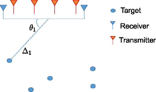 Figure 1 for High Resolution Radar Sensing with Compressive Illumination