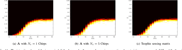 Figure 3 for High Resolution Radar Sensing with Compressive Illumination