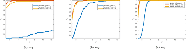 Figure 4 for High Resolution Radar Sensing with Compressive Illumination
