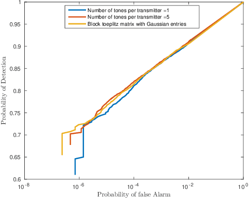 Figure 2 for High Resolution Radar Sensing with Compressive Illumination