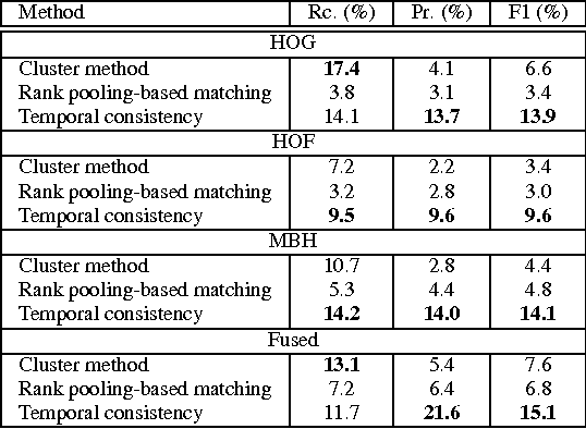 Figure 2 for Unsupervised Human Action Detection by Action Matching