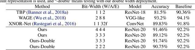 Figure 4 for Towards Lower Bit Multiplication for Convolutional Neural Network Training