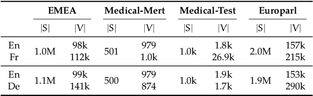 Figure 2 for Neural Networks Classifier for Data Selection in Statistical Machine Translation