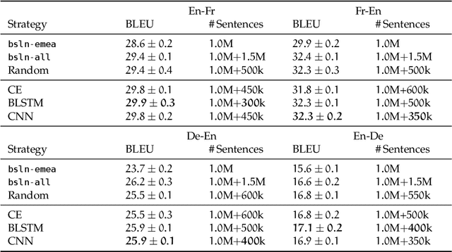 Figure 3 for Neural Networks Classifier for Data Selection in Statistical Machine Translation