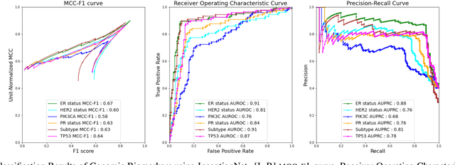 Figure 3 for Exploring Genetic-histologic Relationships in Breast Cancer