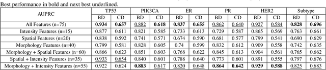 Figure 4 for Exploring Genetic-histologic Relationships in Breast Cancer