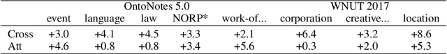 Figure 3 for Why Attention? Analyzing and Remedying BiLSTM Deficiency in Modeling Cross-Context for NER