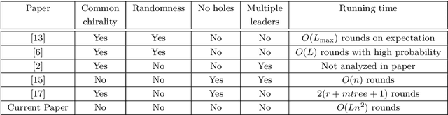 Figure 2 for Deterministic Leader Election in Programmable Matter