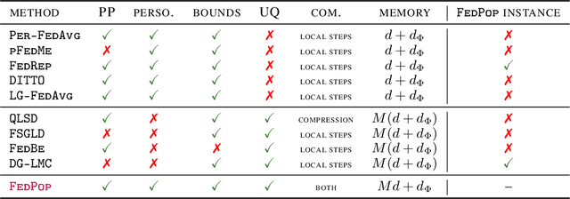 Figure 2 for FedPop: A Bayesian Approach for Personalised Federated Learning