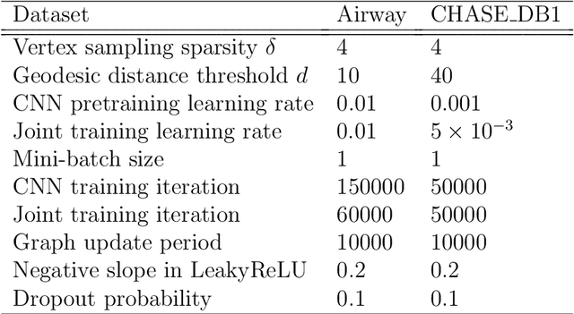 Figure 4 for Automated airway segmentation by learning graphical structure