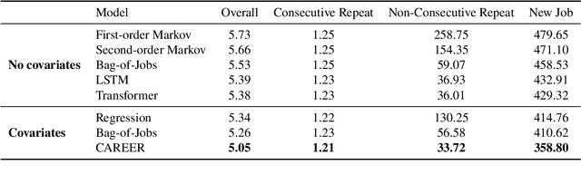 Figure 2 for Learning Transferrable Representations of Career Trajectories for Economic Prediction