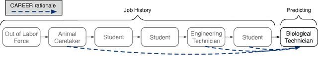 Figure 4 for Learning Transferrable Representations of Career Trajectories for Economic Prediction