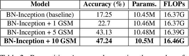 Figure 4 for Gate-Shift Networks for Video Action Recognition