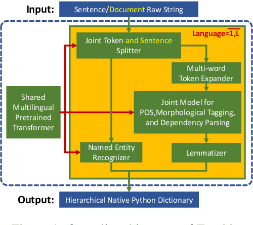 Figure 1 for Trankit: A Light-Weight Transformer-based Toolkit for Multilingual Natural Language Processing