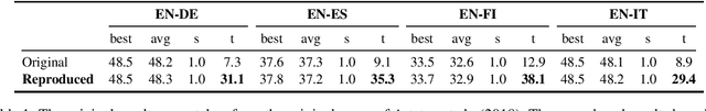 Figure 1 for A Robust Self-Learning Method for Fully Unsupervised Cross-Lingual Mappings of Word Embeddings: Making the Method Robustly Reproducible as Well